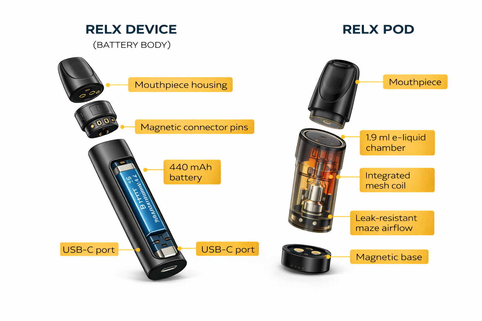 Educational diagram showing the two parts of a RELX pod system: rechargeable device with battery, and replaceable pre-filled closed pod with e-liquid chamber and integrated coil