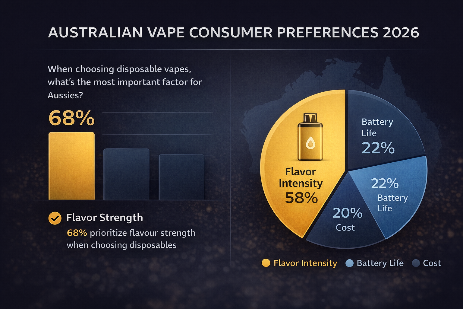 Data visualization showing 68% of Australian vapers prioritize flavour strength when choosing disposable vapes, 2026 consumer preference statistics