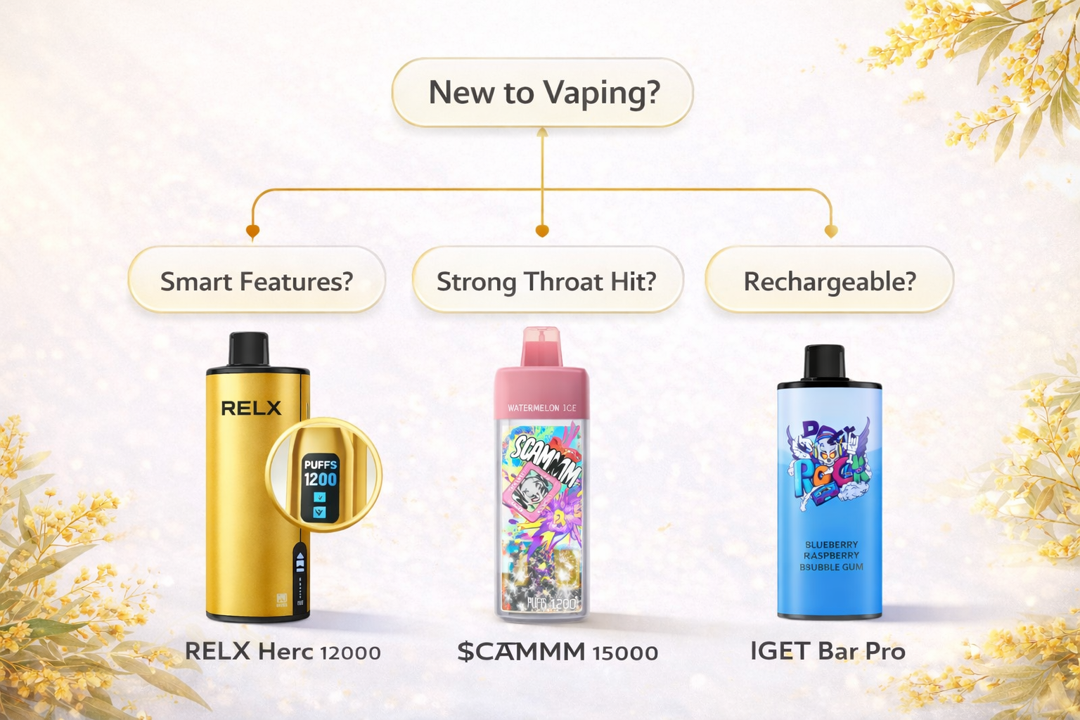 Beginner vape decision flowchart showing how to choose between RELX Herc, $CAMMM and IGET Bar Pro based on preferences for smart features, throat hit or rechargeability