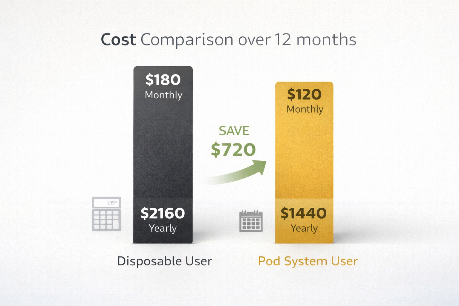 Cost comparison infographic showing pod system saves approximately $720 per year compared to disposables for Australian vapers
