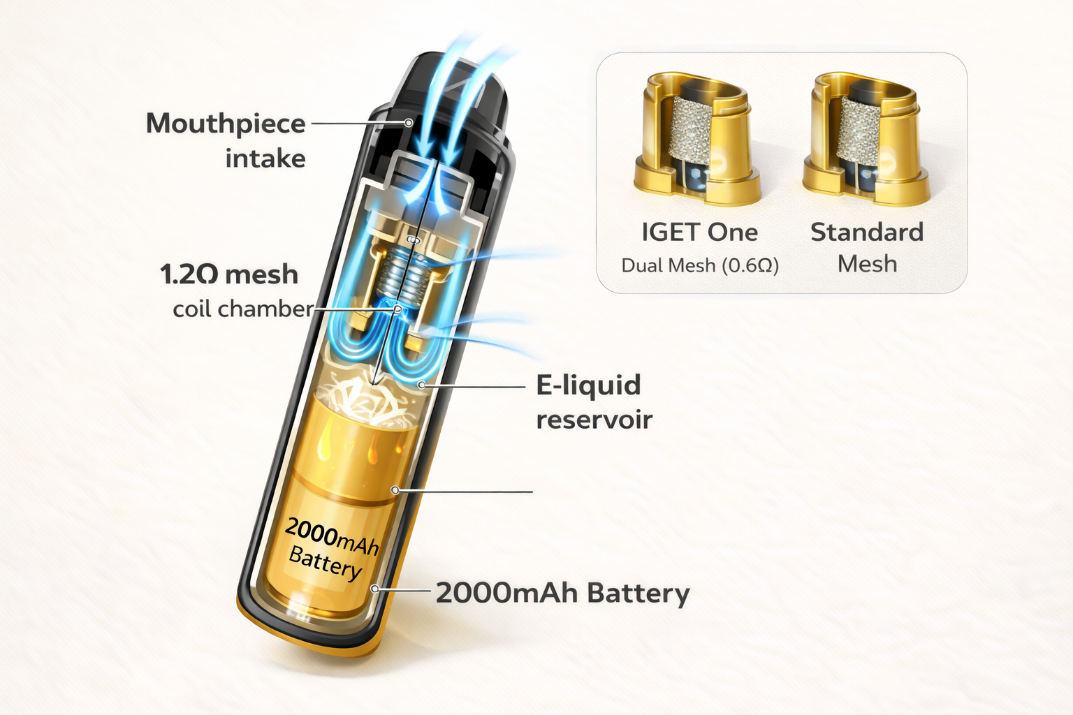 Disposable vape guide airflow diagram showing mesh coil paths for IGET One and RELX Herc