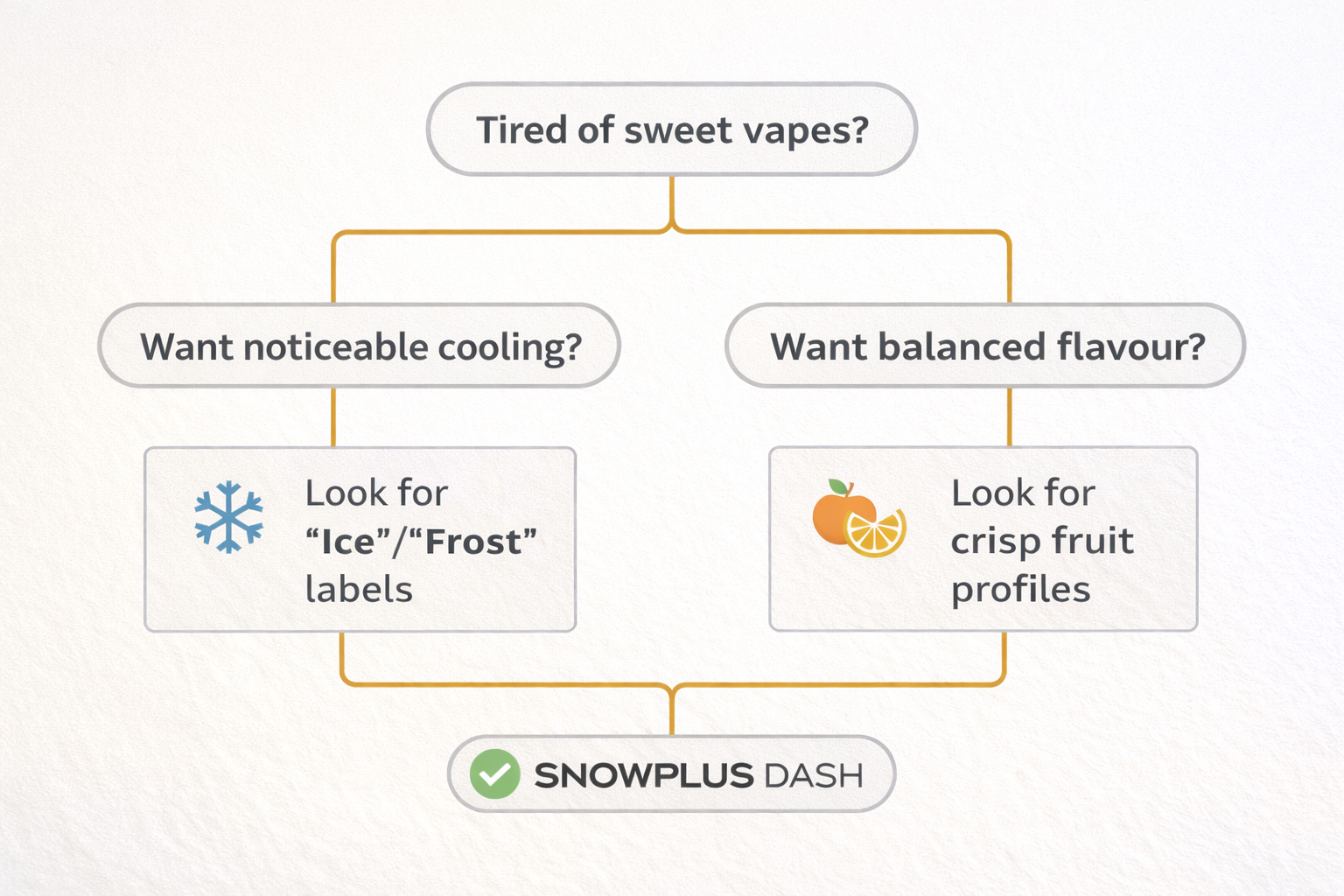 Decision flowchart helping vapers choose less sweet options, showing how to identify cooling flavours and balanced profiles leading to Snowplus DASH