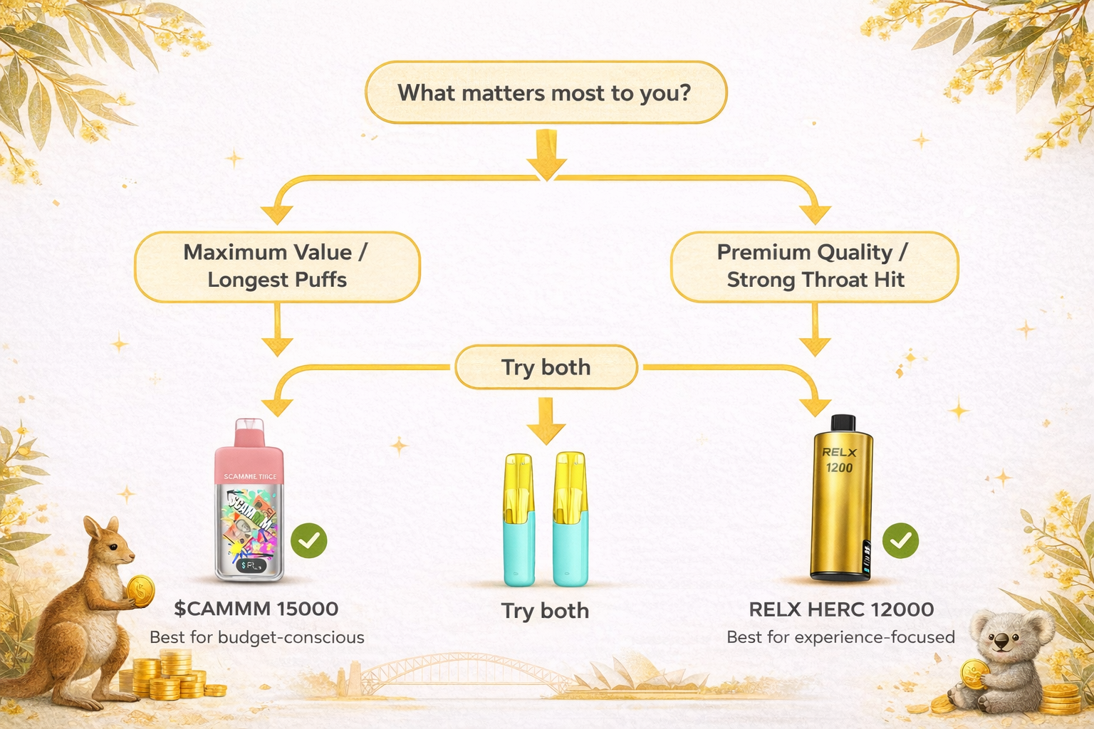 Decision flowchart helping vapers choose between $CAMMM 15000 for maximum value or RELX HERC 12000 for premium quality based on personal priorities