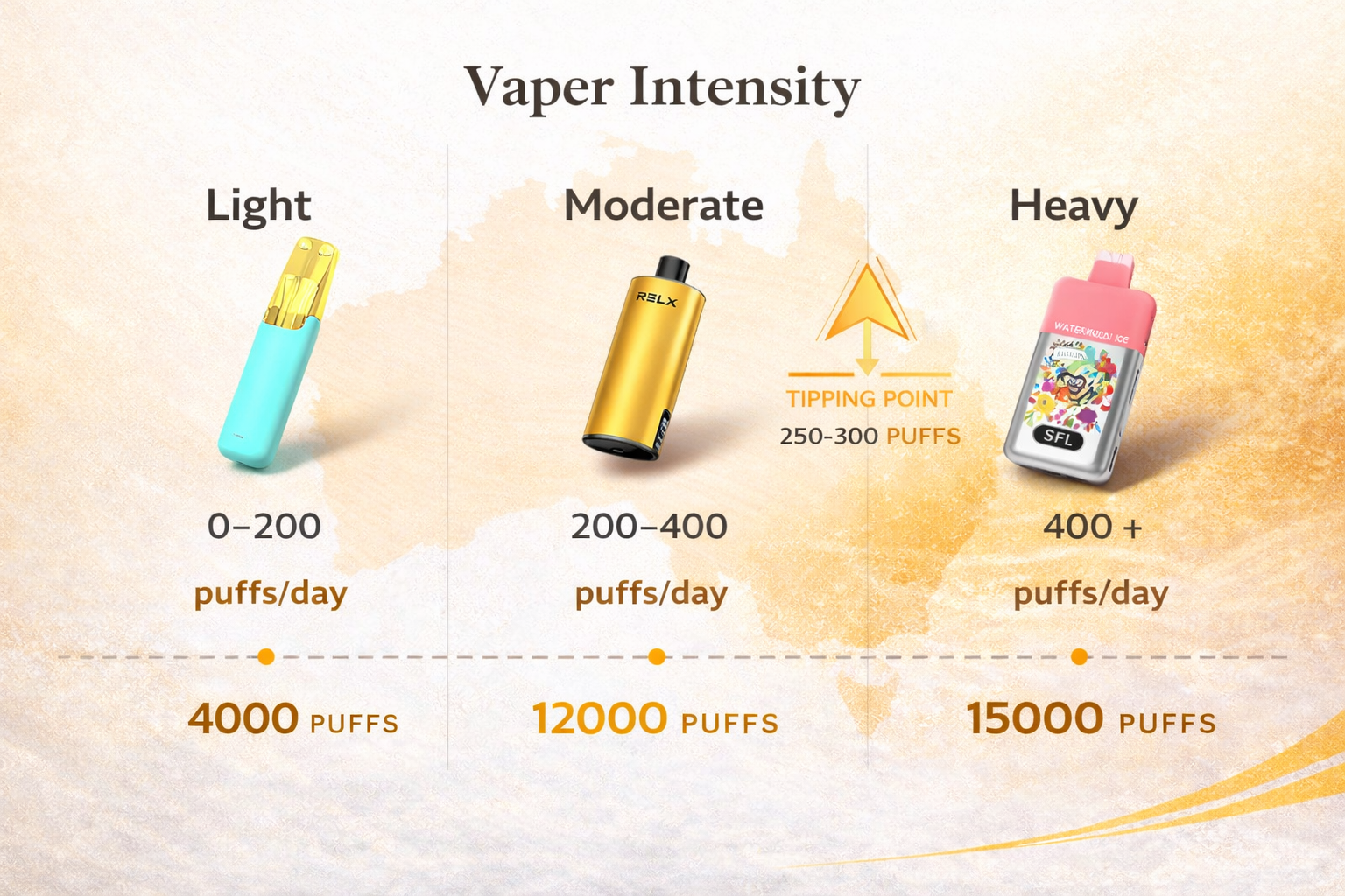 Vaper intensity guide chart showing daily puff count ranges for light, moderate and heavy users with tipping point indicator