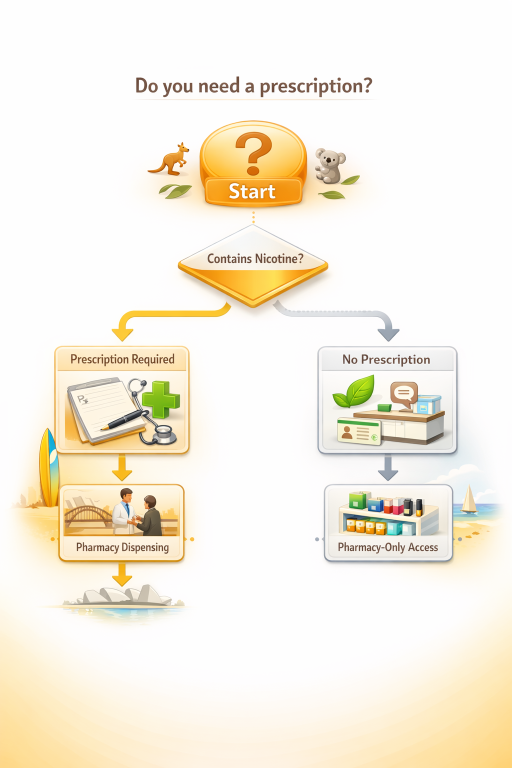 Flowchart: Do you need a prescription? Starts with 'Contains nicotine?' Yes → prescription required → pharmacy. No → no prescription but pharmacy-only.