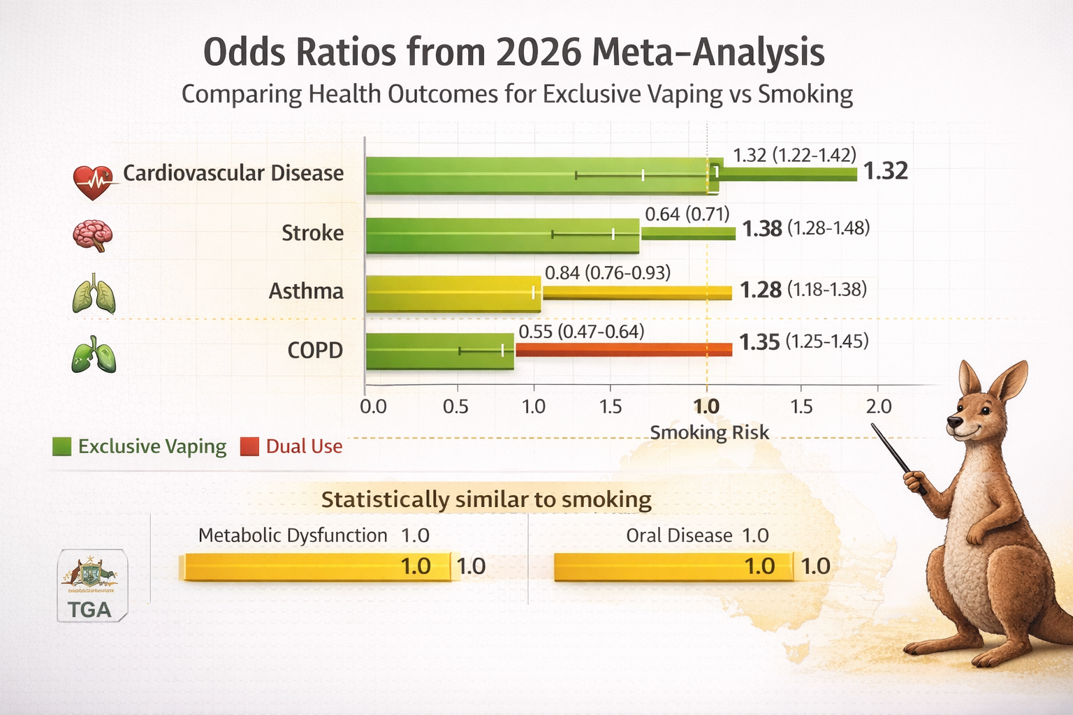 Bar chart showing odds ratios from the 2026 meta-analysis: cardiovascular disease 0.76, stroke 0.62, asthma 0.84, COPD 0.55 for exclusive vaping vs smoking. Dual use shows elevated risks (1.22-1.42). Confidence intervals displayed with clear labeling.