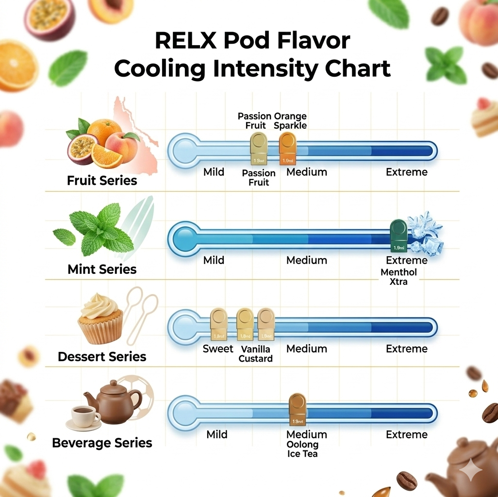 RELX pod flavour chart showing cooling intensity from mild to extreme for each flavour family