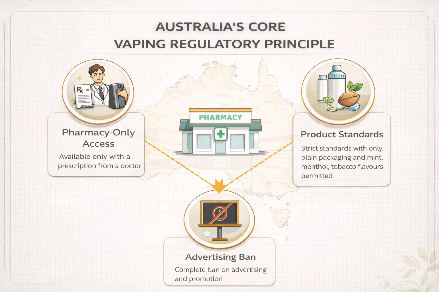 Infographic showing core principles of Australia vape laws 2026: pharmacy-only access, strict product standards with limited flavors, and advertising ban