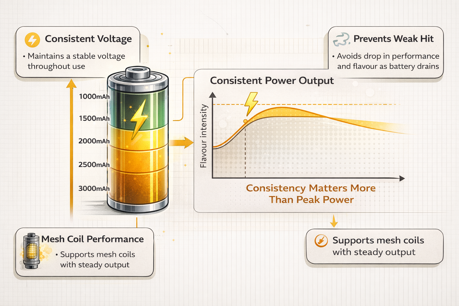 Infographic showing how battery size vs flavour relationship works through consistent power output and stable voltage delivery, preventing weak hits as battery drains