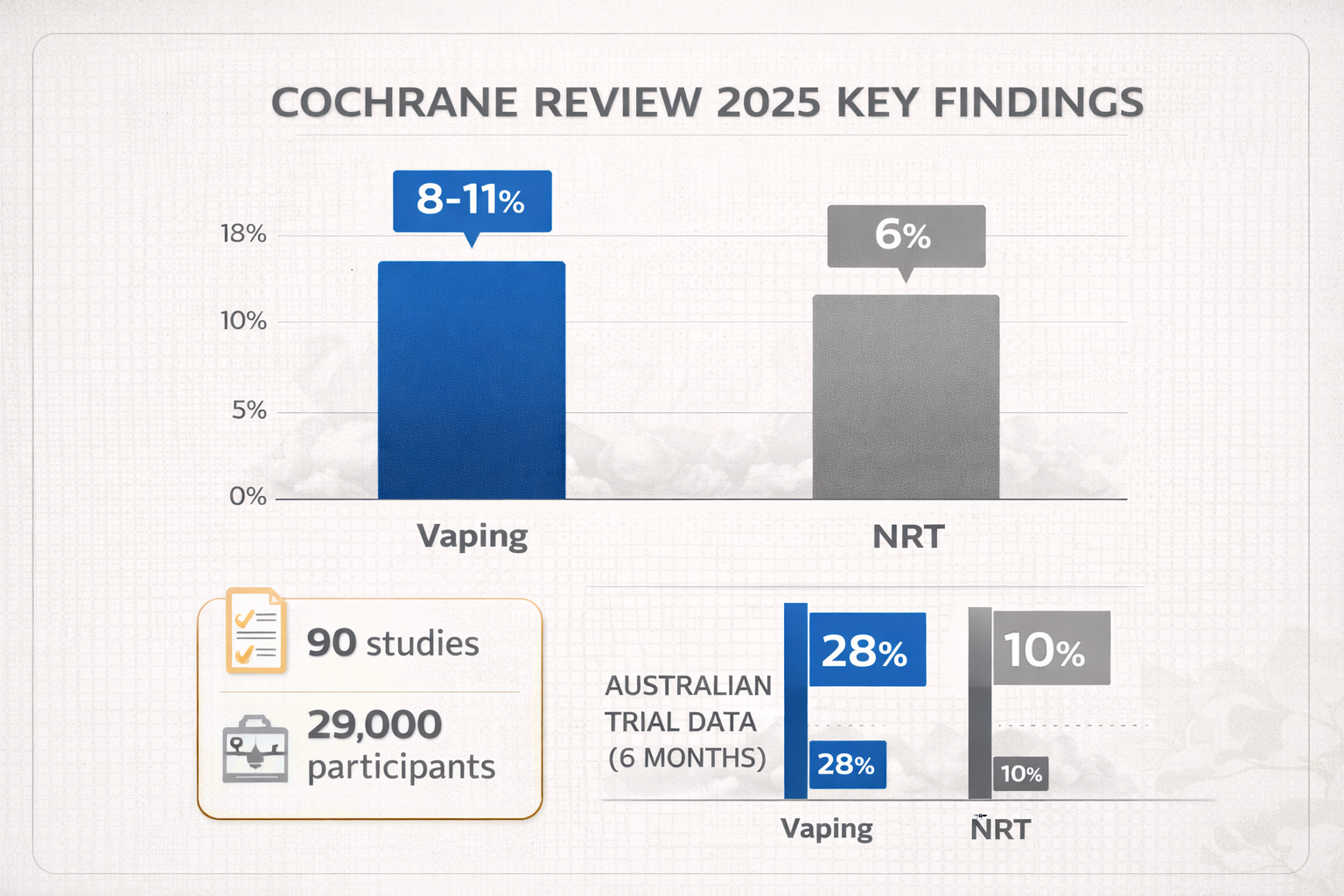 Cochrane Review 2025 data visualization showing vaping for smoking cessation with 8-11% quit rate vs NRT 6% and Australian trial results