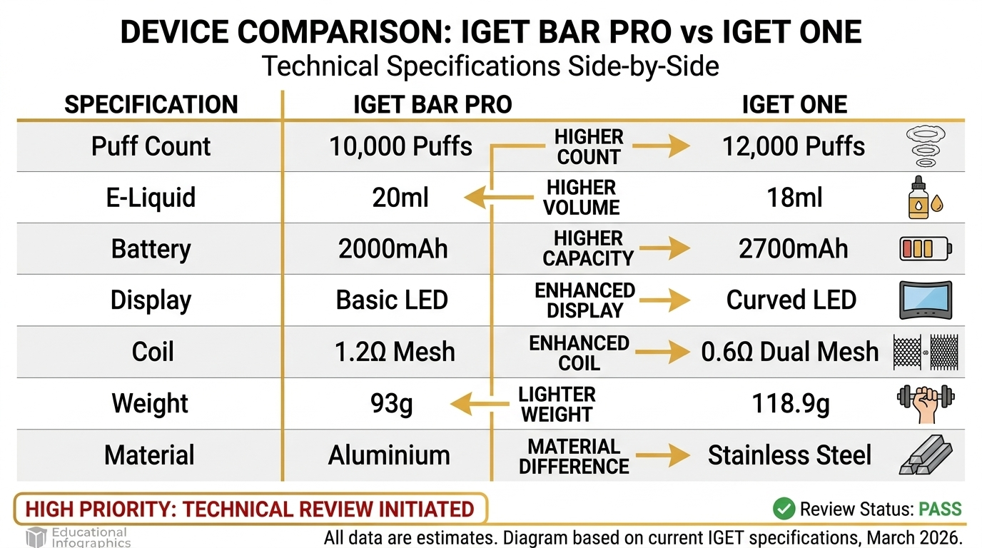 Comparison table showing IGET Bar Pro vs One specifications: puff count, battery, display, coil, and weight for IGET Bar Pro vs One comparison