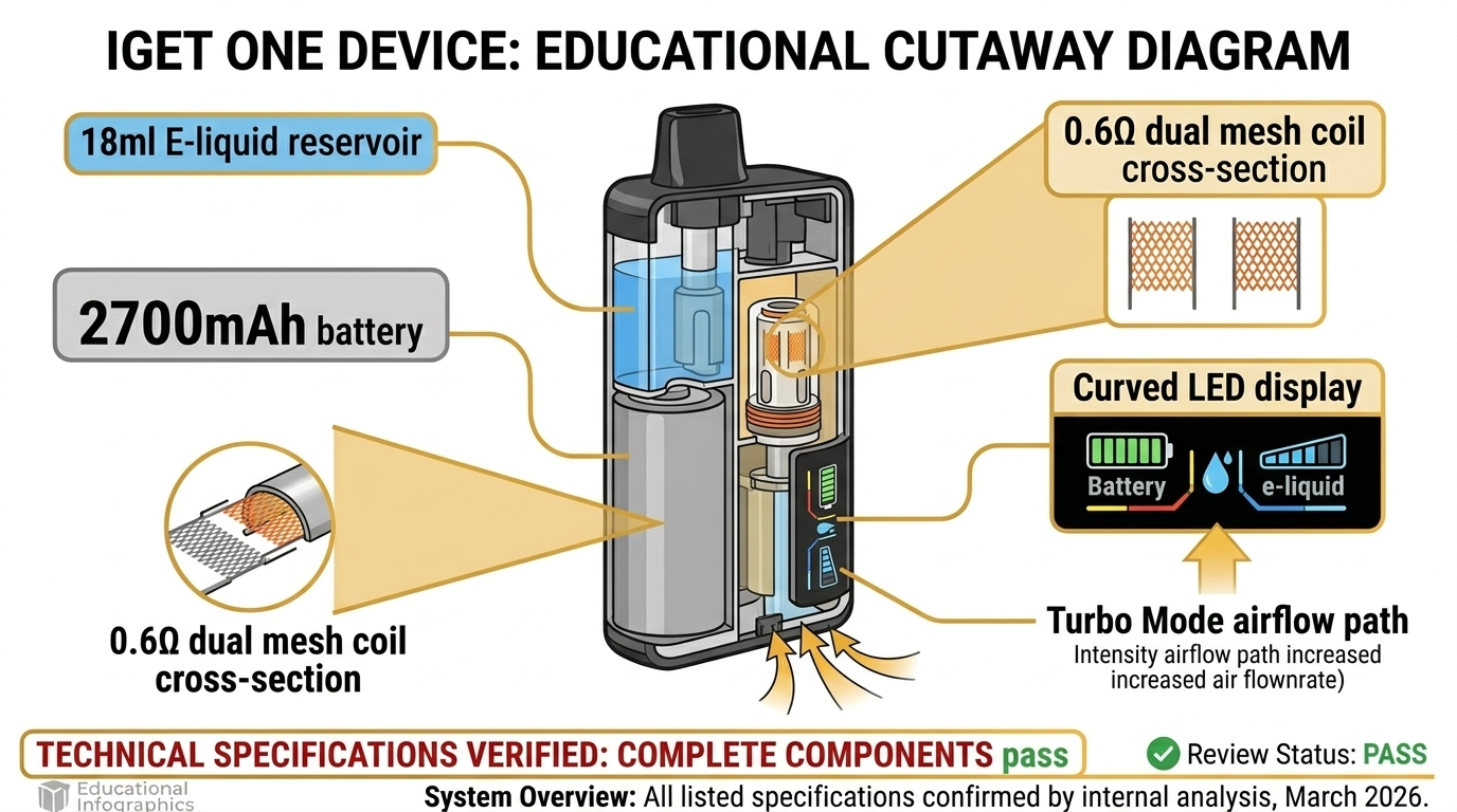 Technical cutaway diagram showing IGET One components: 18ml e-liquid, 2700mAh battery, 0.6Ω dual mesh coil, LED display, and Turbo Mode airflow for IGET One features