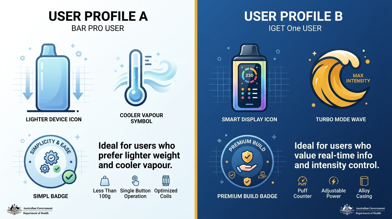 User profile illustration showing who should choose IGET Bar Pro vs One based on priorities: simplicity vs smart features in IGET comparison