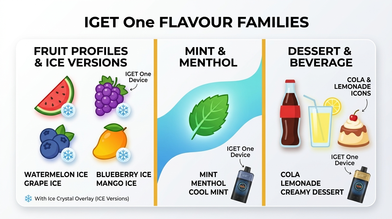 IGET One flavour families illustration showing fruit, mint, and dessert profiles for IGET flavour profiles guide