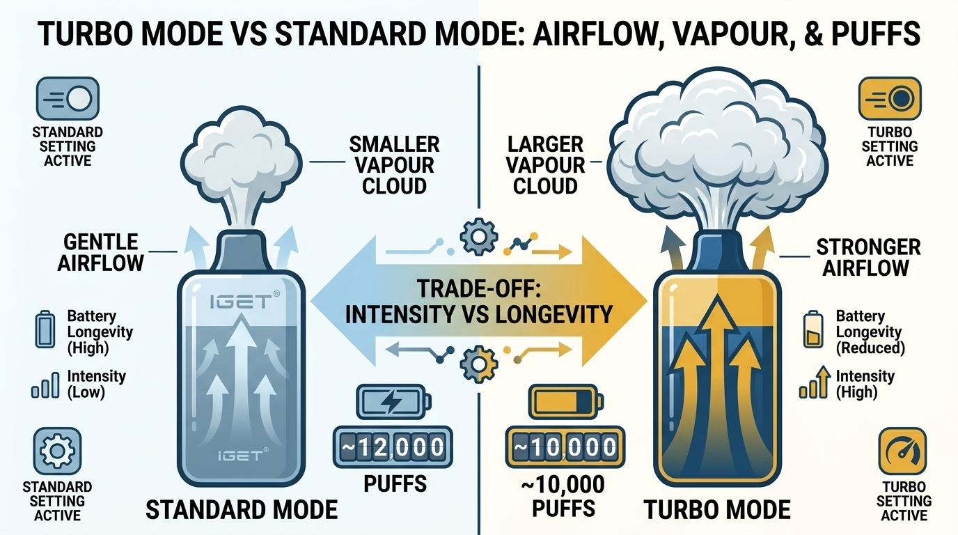 Comparison illustration showing IGET One Turbo Mode effect: standard mode for longevity vs Turbo Mode for intensity in IGET One 12000 review
