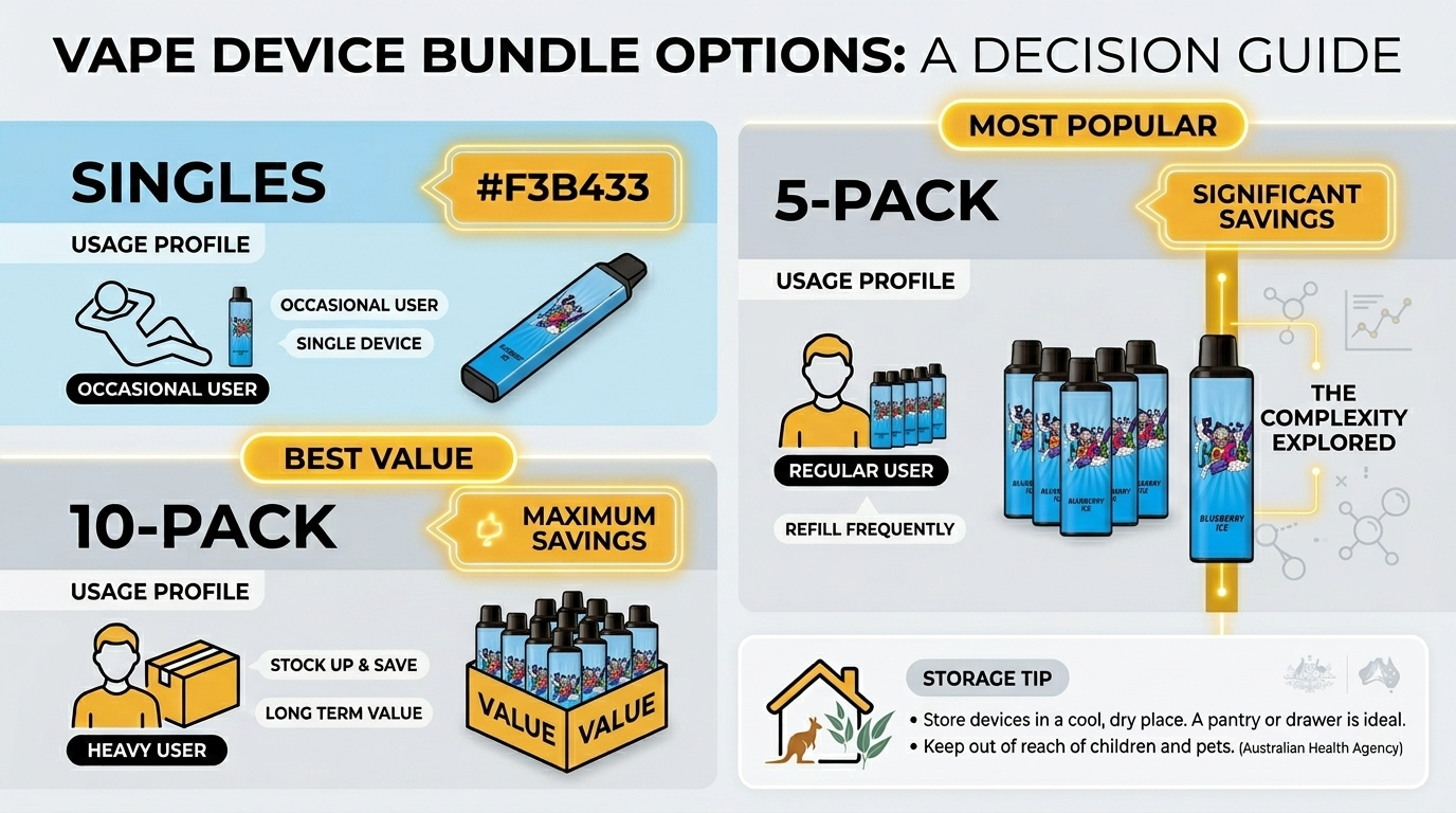Bundle selection guide for IGET Bar Pro showing single, 5-pack and 10-pack options with per-device savings for IGET Bar Pro bundles