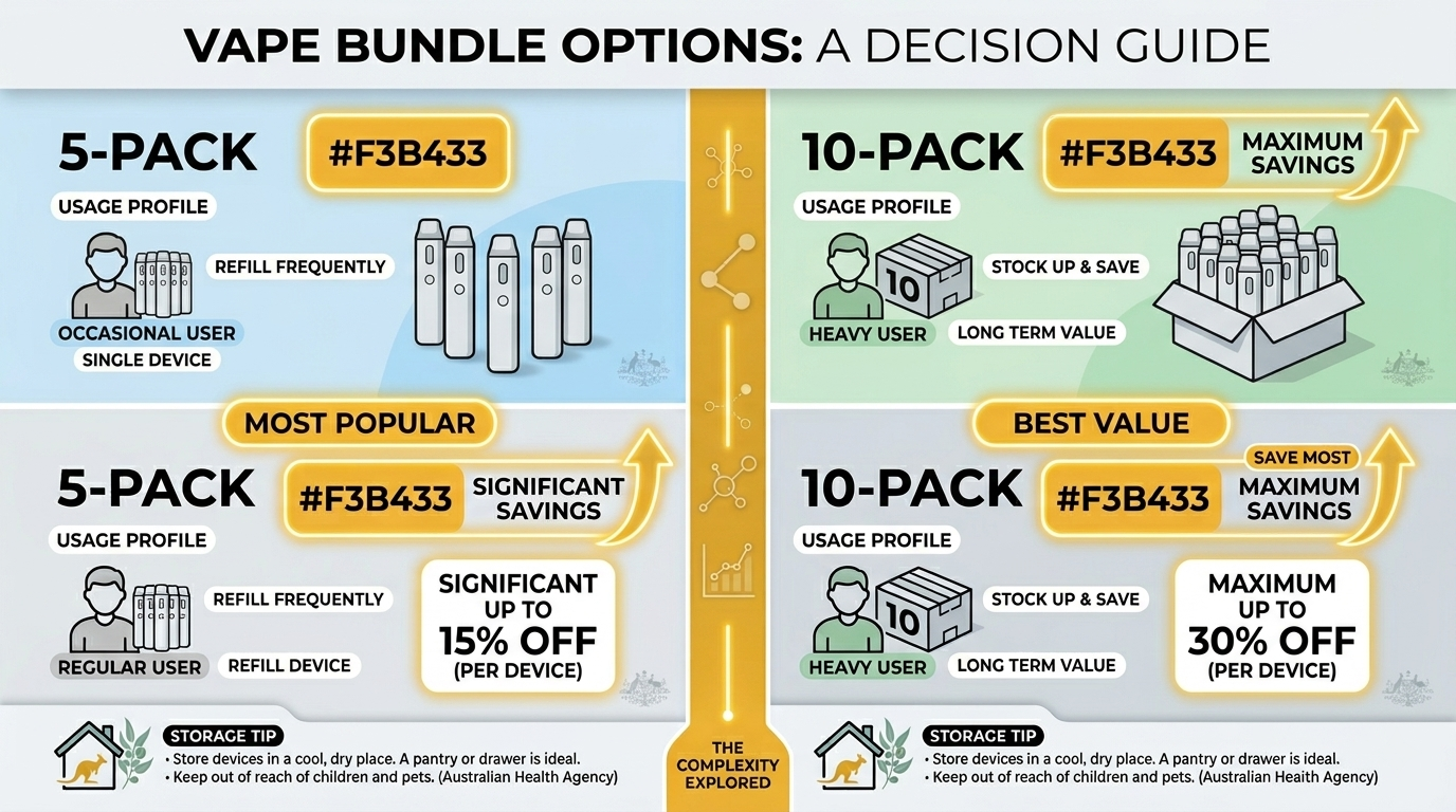 Bundle selection guide for IGET One 12000 showing 5-pack vs 10-pack options with per-device savings for IGET One bundles