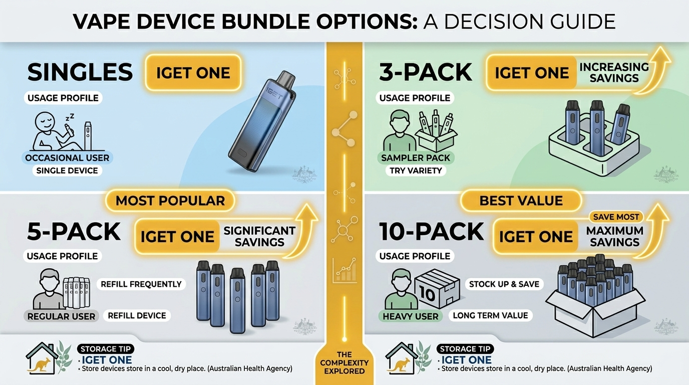 Bundle selection guide for IGET One 12000 showing single, 5-pack and 10-pack options with per-device savings for your IGET One 12000 Puffs guide