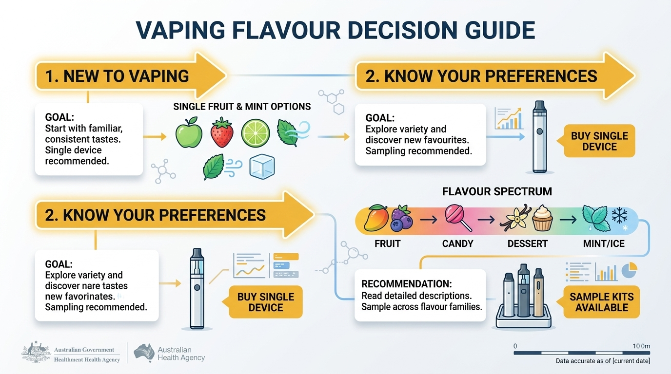 Decision framework for choosing IGET One flavours: tips for new vapers and experienced users to find perfect vape flavour