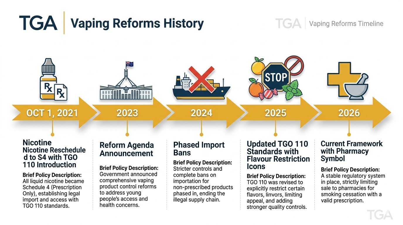 Detailed TGA vaping reforms history timeline from 2021 prescription pivot through 2026 showing Australia vape laws evolution key policy changes