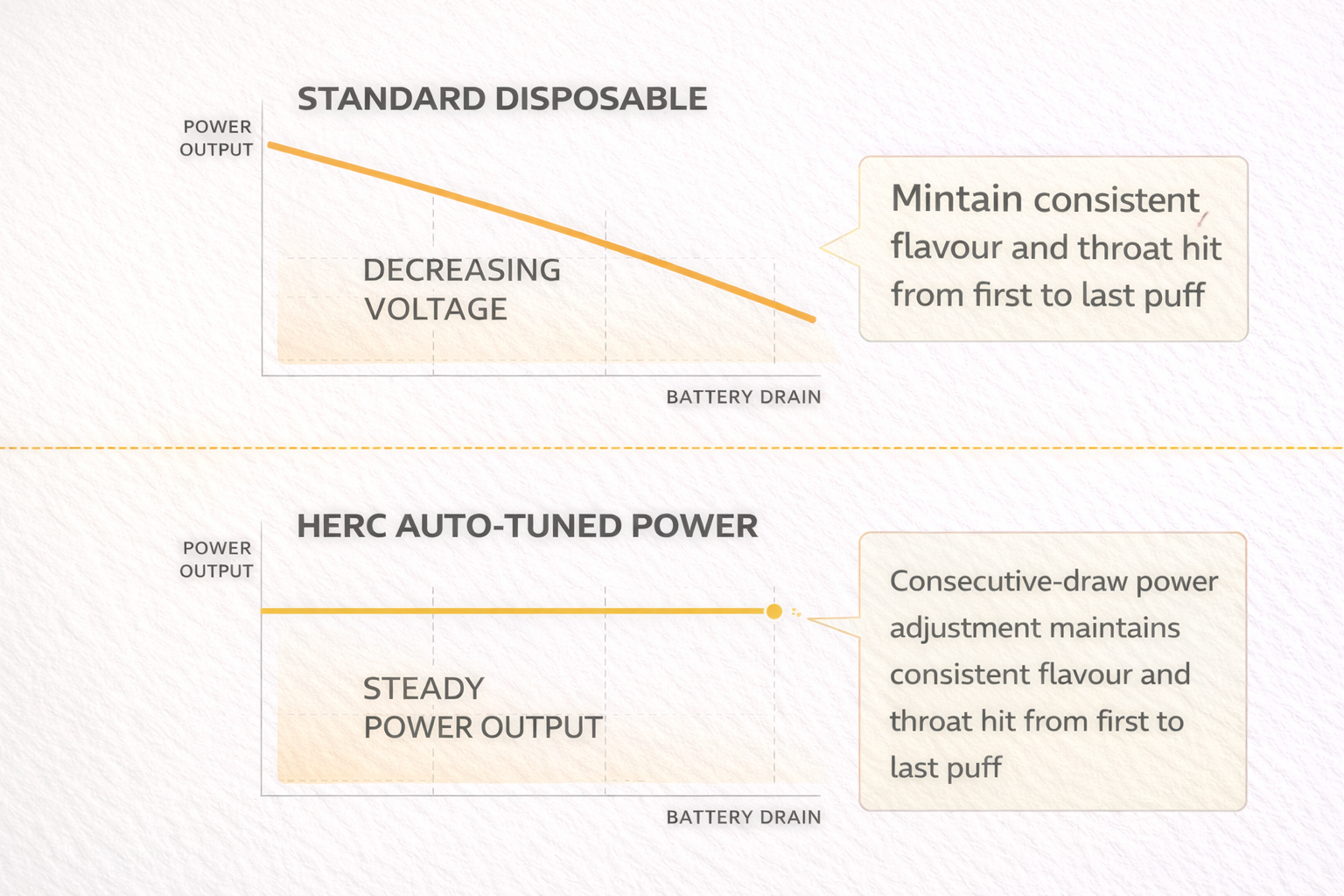 Technical comparison showing RELX HERC 12000 auto-tuned power technology maintaining consistent performance vs standard disposables with declining power output