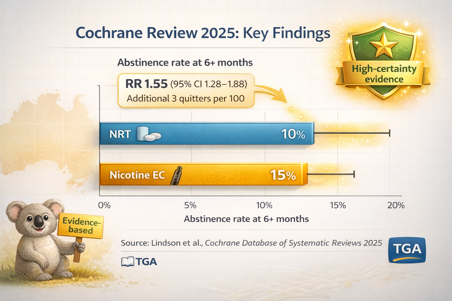 Infographic showing key Cochrane 2025 findings: Nicotine EC vs NRT (RR 1.55, 95% CI 1.28–1.88), additional 3 quitters per 100. Absolute quit rates displayed. High‑certainty evidence badge. Source: Lindson et al., Cochrane Database of Systematic Reviews.