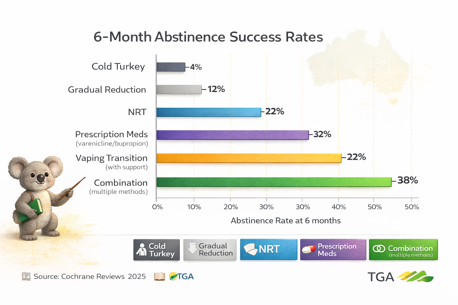 Horizontal bar chart comparing 6-month abstinence success rates: Cold Turkey 4%, Gradual Reduction 12%, NRT 22%, Prescription Meds 32%, Vaping Transition 18-25% (depending on support), Combination 38%. Data source: Cochrane Reviews 2025.