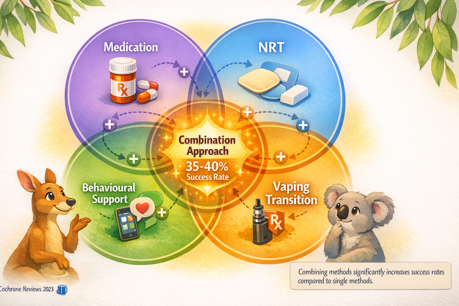 Venn diagram showing overlapping circles for Medication, NRT, Behavioural Support, and Vaping Transition. The center intersection labeled 'Combination: 35-40% success'. Arrows indicate synergy.