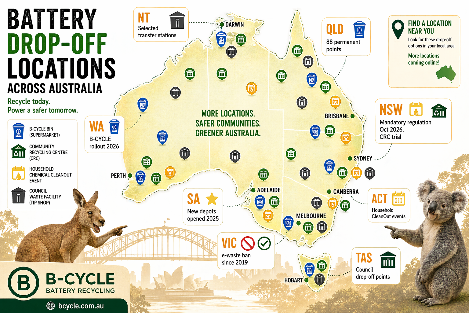 Illustrative map of Australia showing drop-off locations: B-cycle bins at supermarkets (Coles, Woolworths, Aldi, Bunnings), Community Recycling Centres, Household Chemical CleanOut events, and council waste facilities. Icons for each location type.