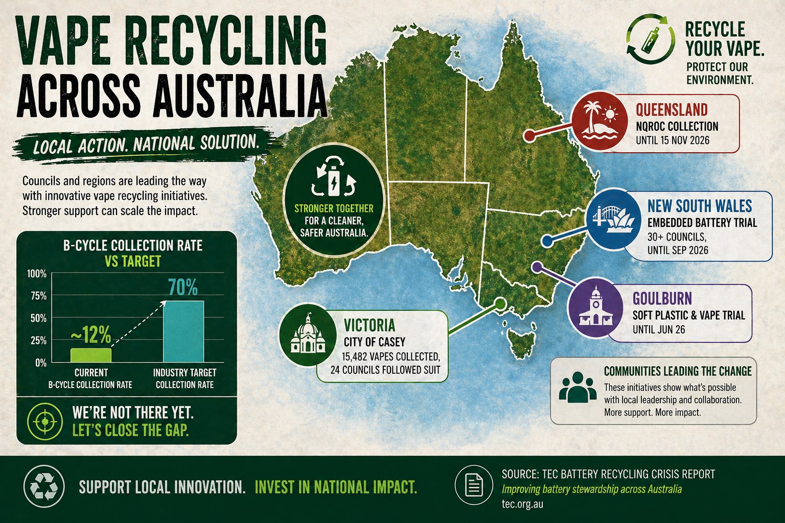 Map of Australia showing state‑led vape recycling initiatives: NSW Embedded Battery Trial (30+ councils), Victoria (Casey Council and 24 others), Queensland (NQROC collection), and Goulburn trial. Icons for drop‑off locations.