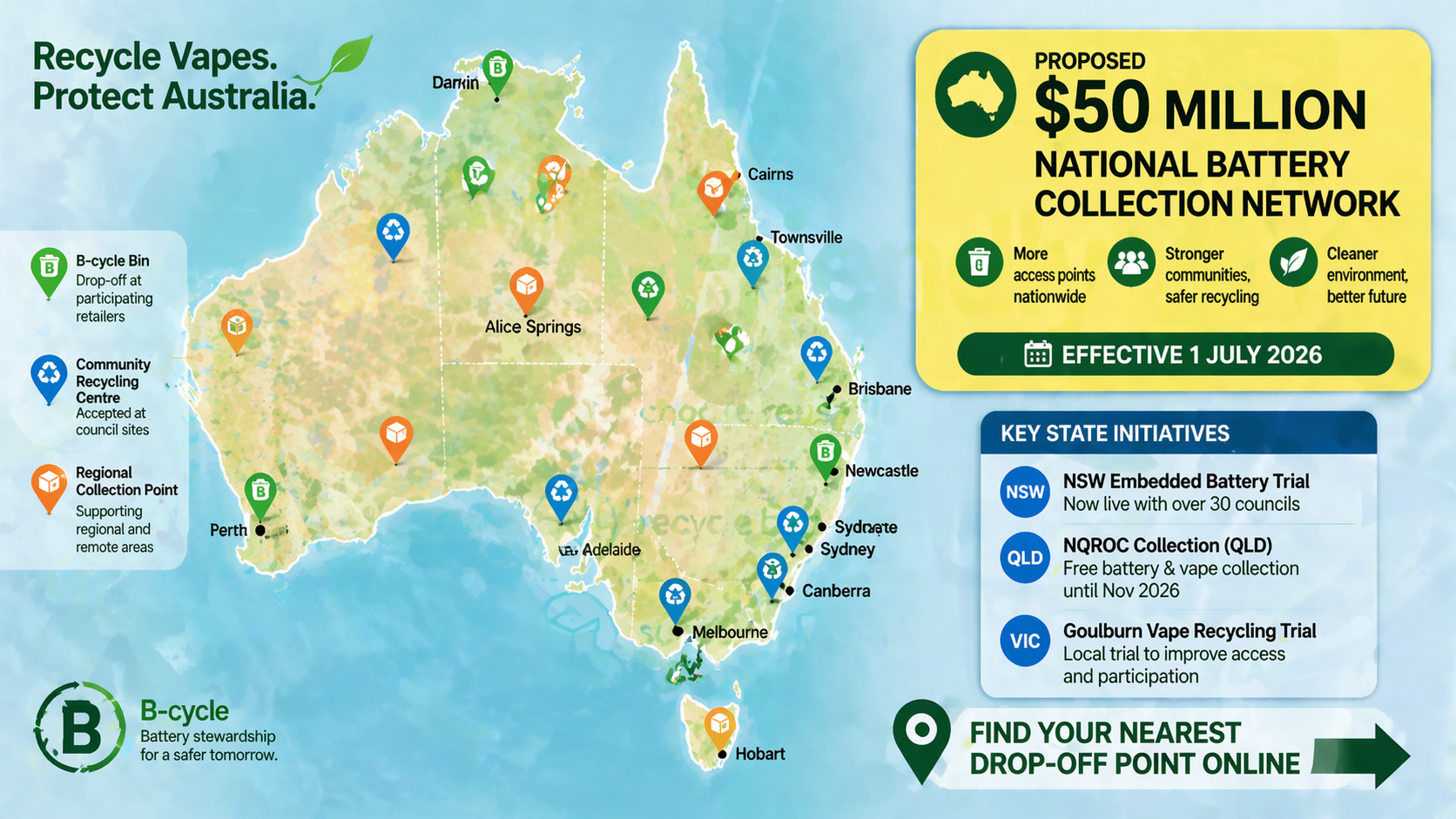 Map of Australia with icons for B‑cycle bins, Community Recycling Centres and regional collection points (NSW trial, NQROC collection). A callout highlights the upcoming $50 million national network.