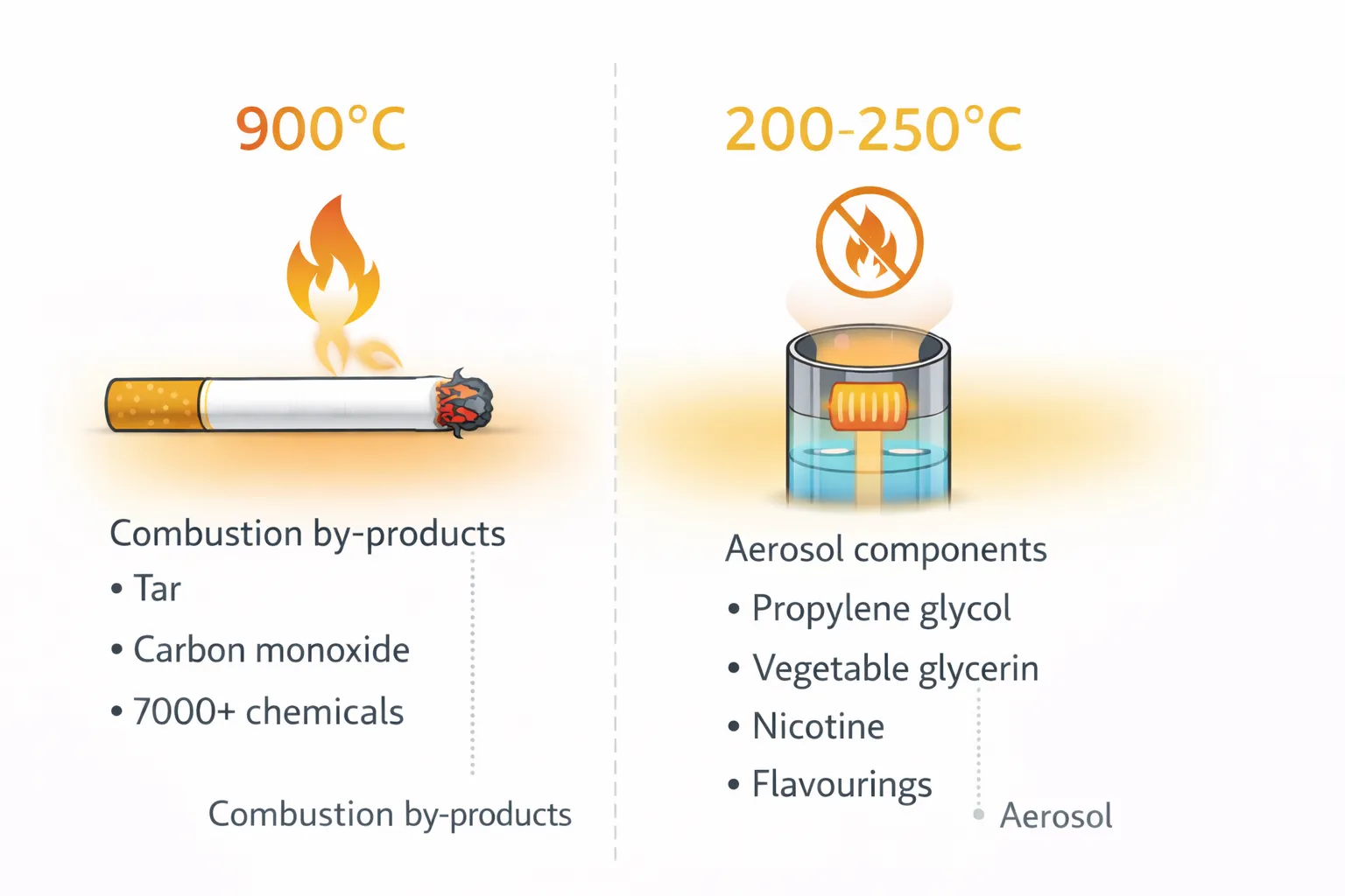 Smoking vs vaping harm reduction temperature comparison: cigarette combustion at 900°C vs vape aerosol at 200-250°C
