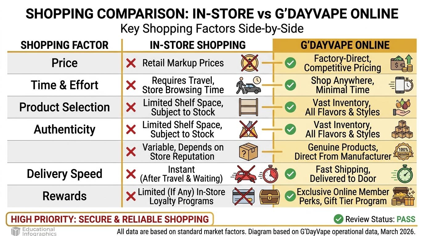 Comparison table showing 6 factors for online vs in-store vape shopping Australia: price, time, selection, authenticity, delivery speed, and rewards