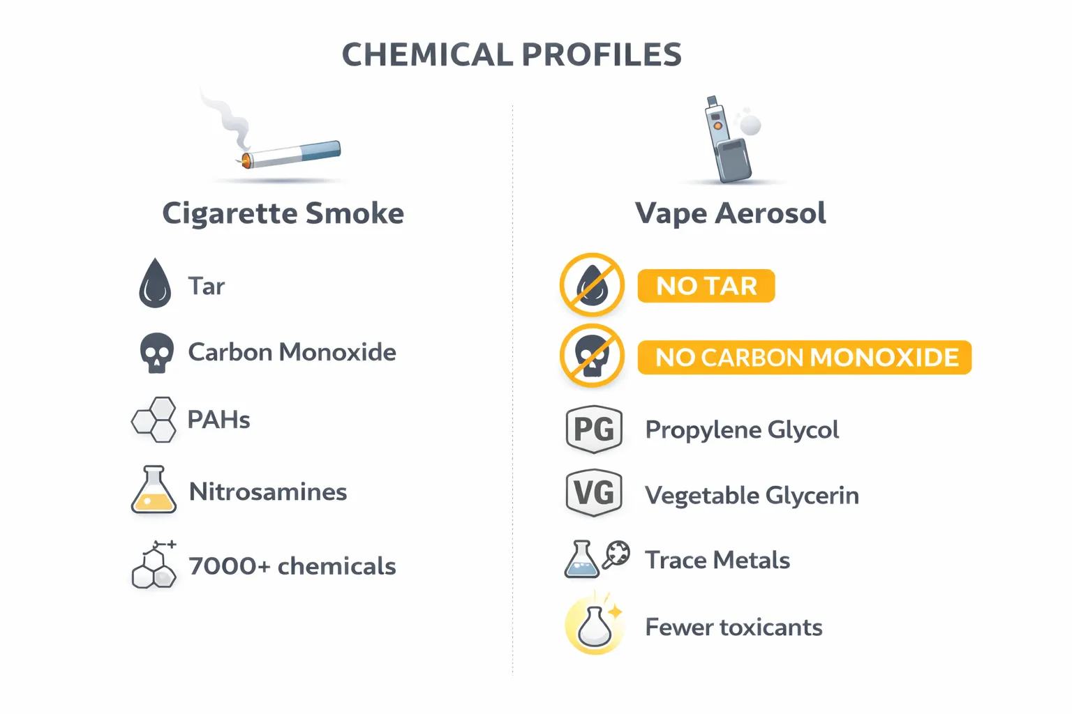 Smoking vs vaping harm reduction chemical comparison infographic showing cigarette smoke vs vape aerosol toxicant levels