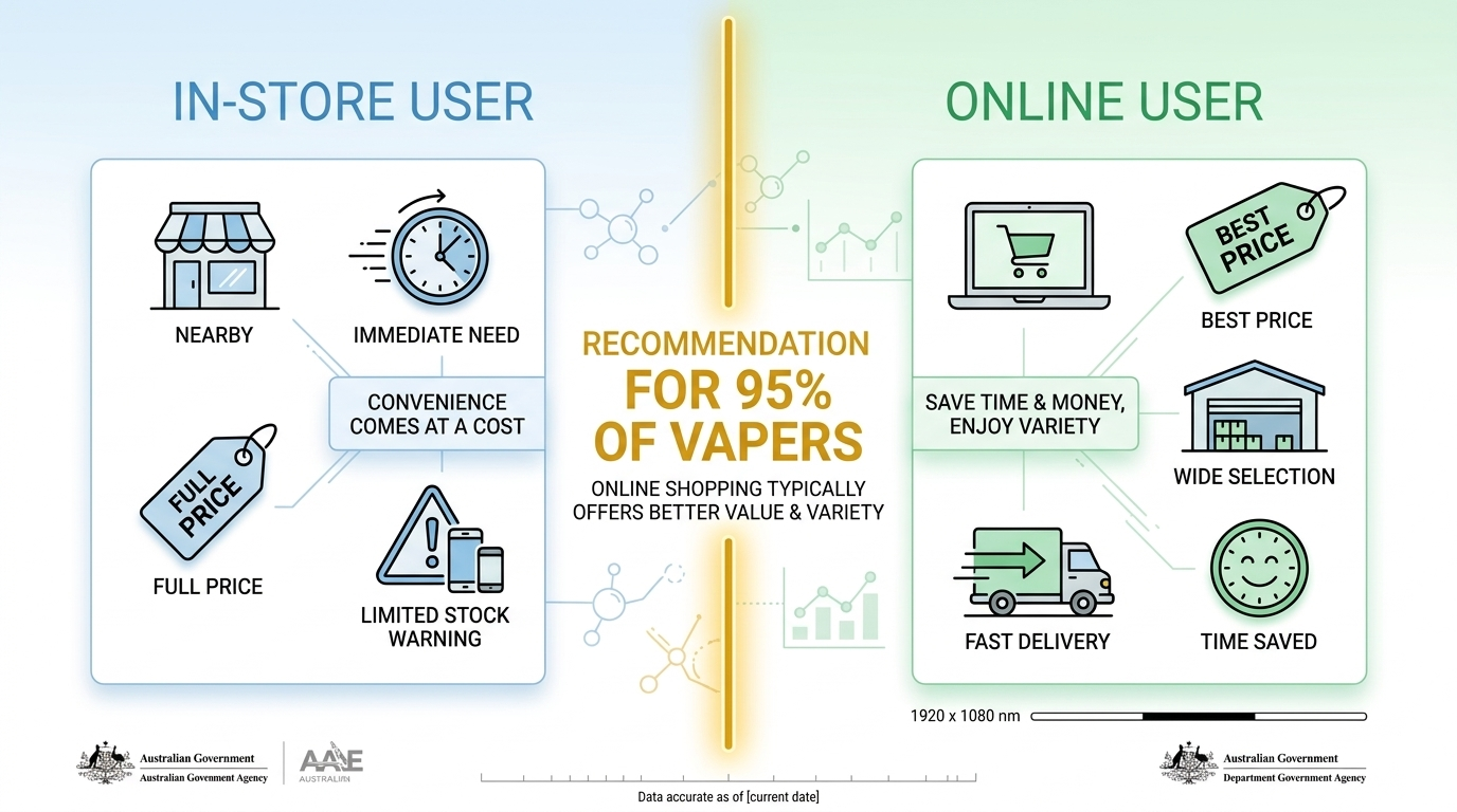 User profile comparison showing who should choose online vs in-store vape shopping Australia based on priorities