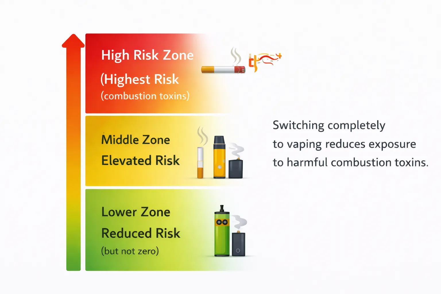 Smoking vs vaping harm reduction risk scale showing relative positioning of smoking, dual use, and vaping for vaping health risks 2026