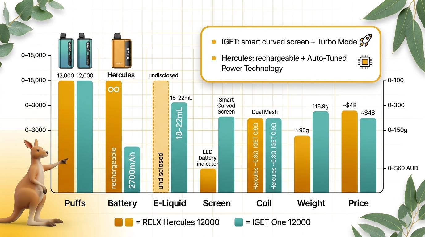 Comparative chart showing RELX Hercules 12000 vs IGET One 12000 key metrics: puff count (both 12,000), battery (rechargeable vs 2700mAh non-rechargeable), e-liquid capacity (~18mL vs 18mL), screen features (LED vs smart curved), coil technology (both dual mesh).