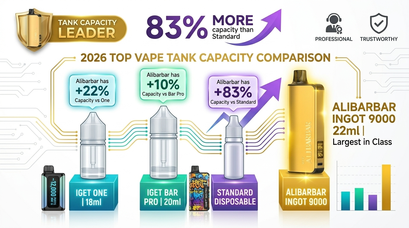 22ml e-liquid capacity comparison for Alibarbar Ingot 9000 review showing largest tank in its class for Alibarbar Ingot 9000 features
