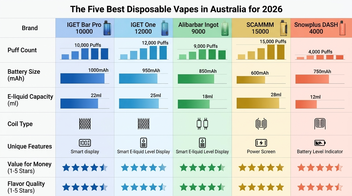 Specifications comparison table for best disposable vapes Australia 2026 showing puff count battery and e-liquid capacity across top brands