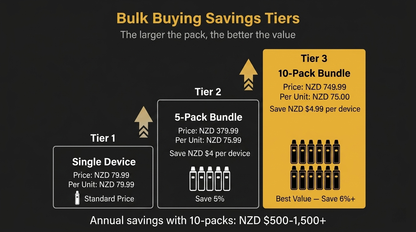 Bulk buying savings tiers showing single device 5-pack and 10-pack bundle pricing with per-unit savings of 5 to 6 percent
