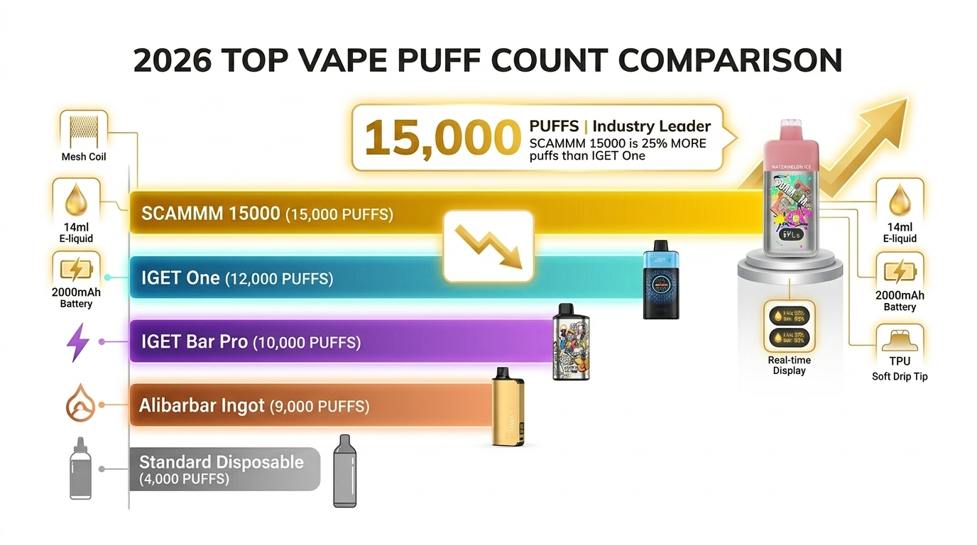 15000 puff count comparison for $CAMMM 15000 review showing longest-lasting disposable for $CAMMM 15000 features