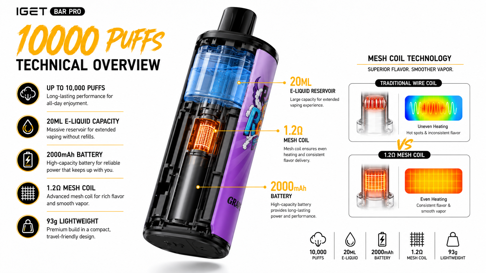 Technical cutaway diagram of IGET Bar Pro 10000 showing 20ml tank, 2000mAh battery, and 1.2Ω mesh coil technology for IGET Bar Pro 10000 features