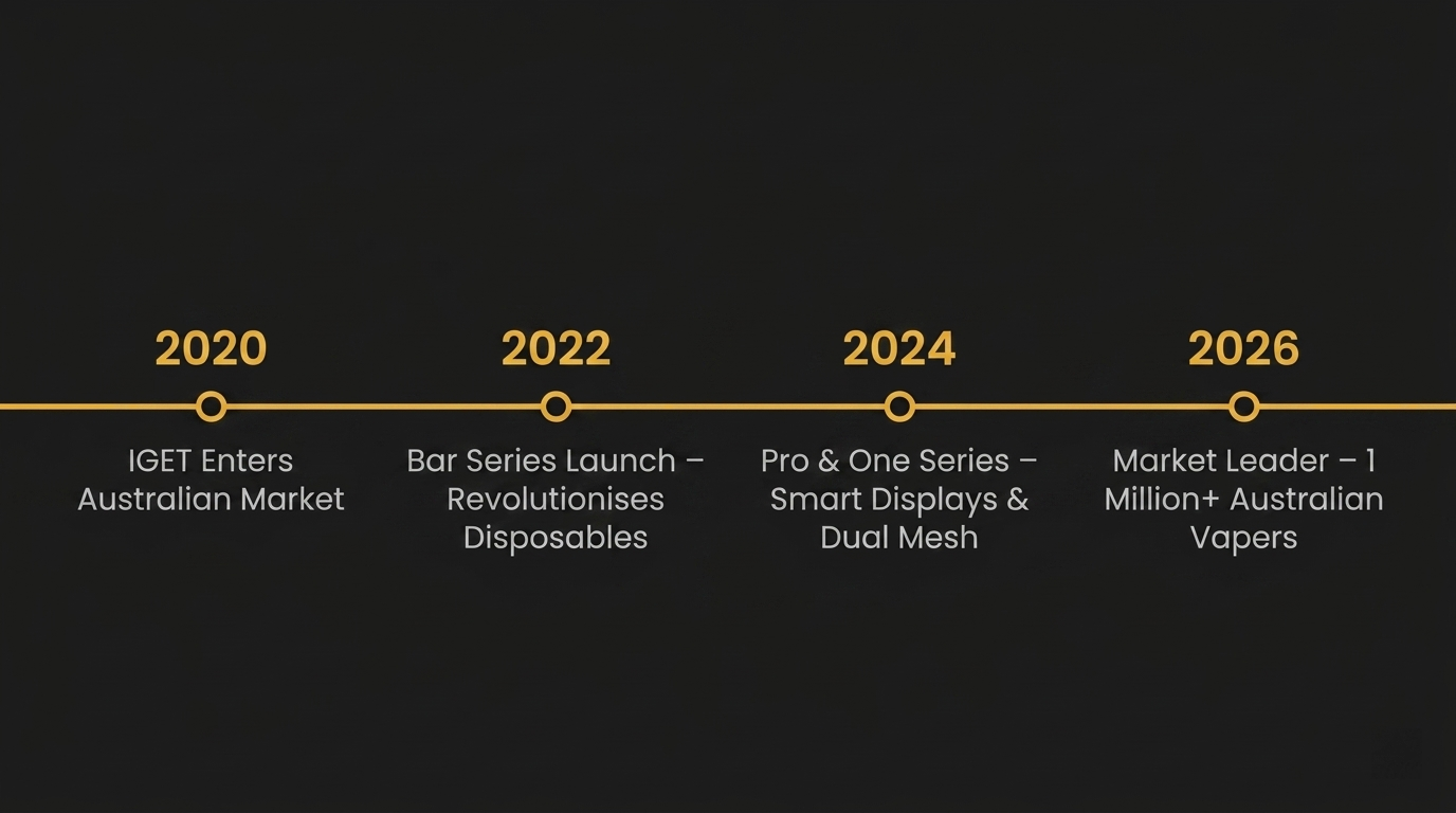 IGET brand timeline Australia 2020 to 2026 showing market entry Bar Series launch Pro Series introduction and market leadership