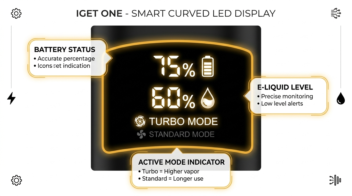 Smart curved LED display infographic for IGET One 12000 review showing battery level, e-liquid level, and mode indicator for IGET One 12000 features