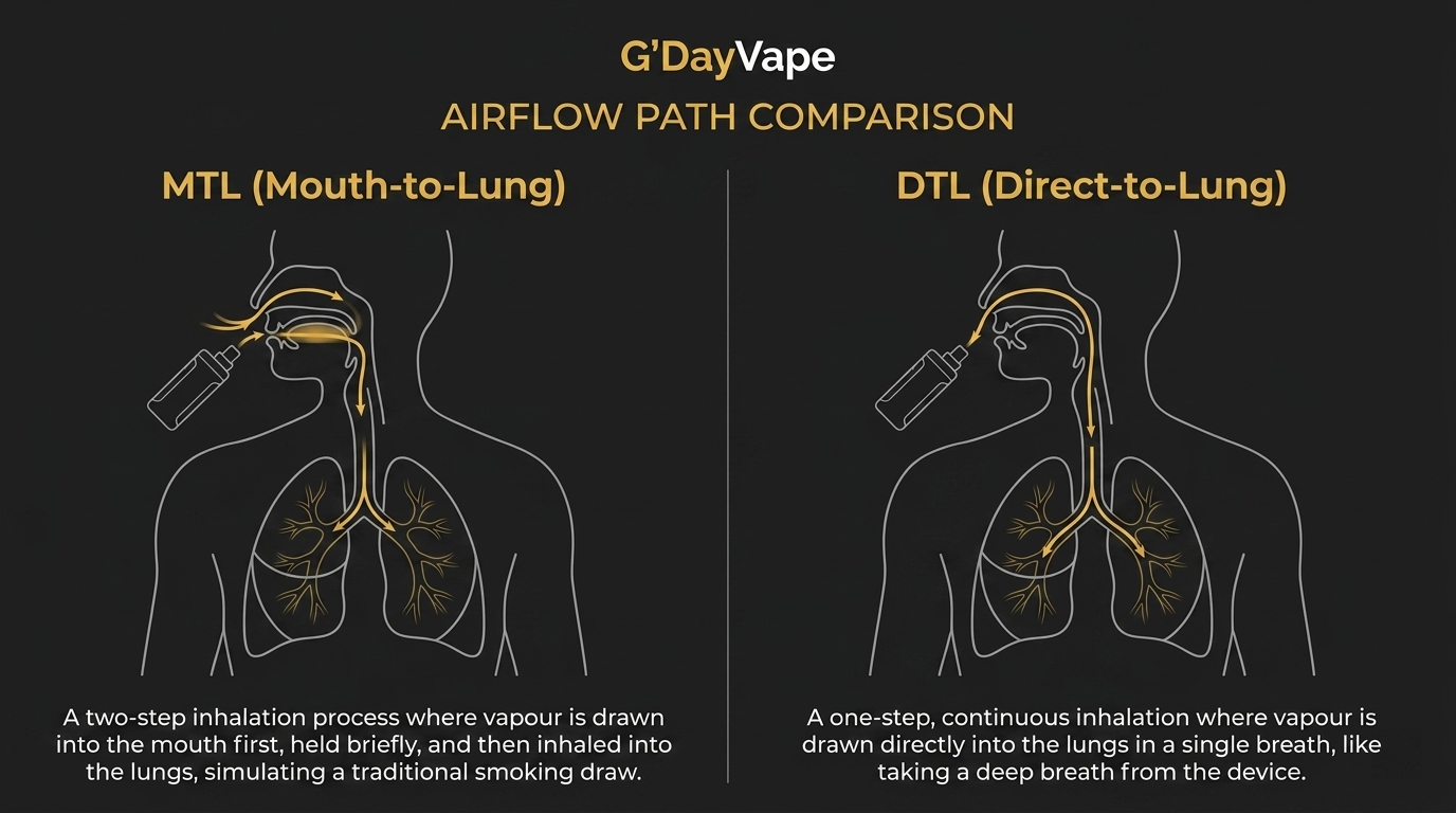 MTL vs DTL airflow path comparison showing mouth-to-lung two-stage inhalation vs direct-to-lung one-stage inhalation