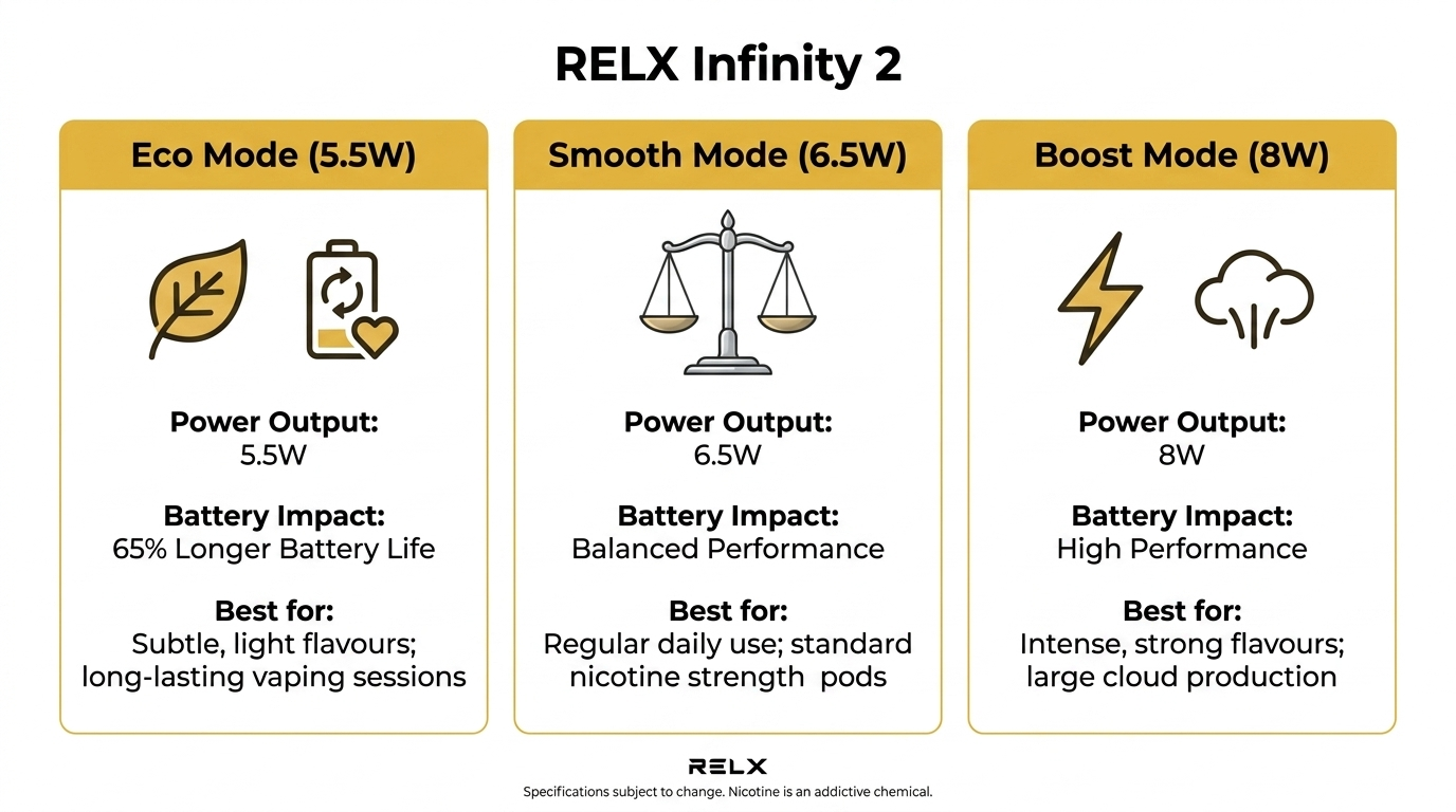 Three power modes comparison for RELX Infinity 2 review showing Eco, Smooth, and Boost settings with wattage and battery life impact