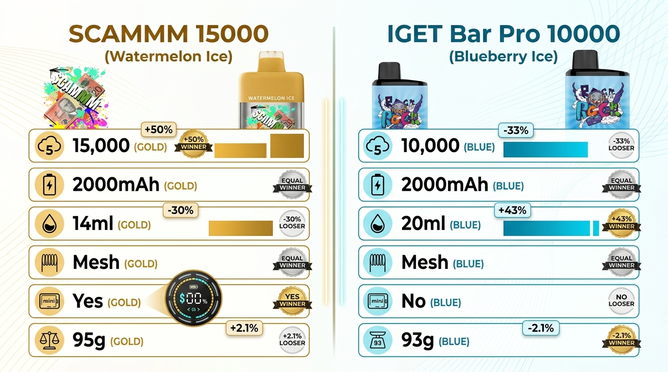 Specifications comparison infographic for SCAMMM 15000 vs IGET Bar Pro 10000 showing puff count battery e-liquid and features