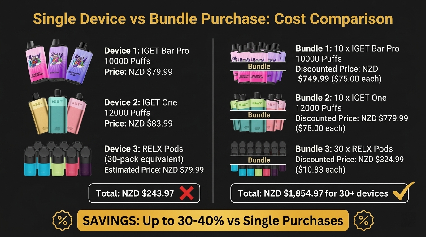 Single device vs bundle purchase cost comparison showing savings of 30 to 40 percent when buying 10-packs of IGET Bar Pro IGET One and RELX Pods bundles