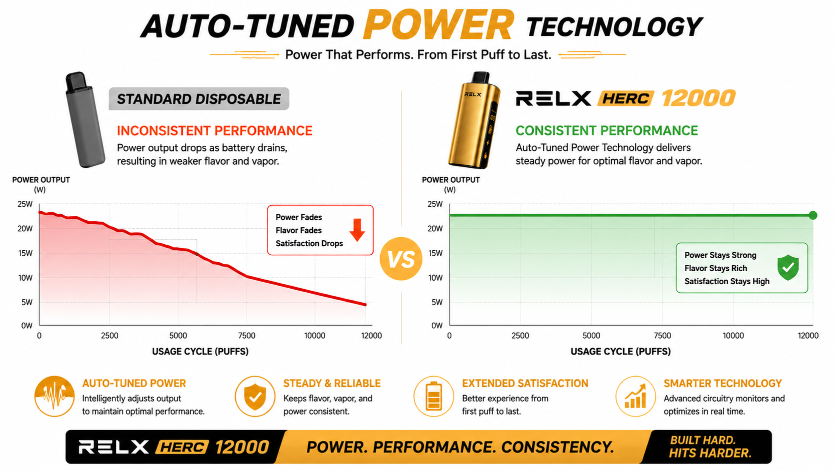 Auto-Tuned Power Technology comparison graph for RELX HERC 12000 review showing consistent vs declining power output