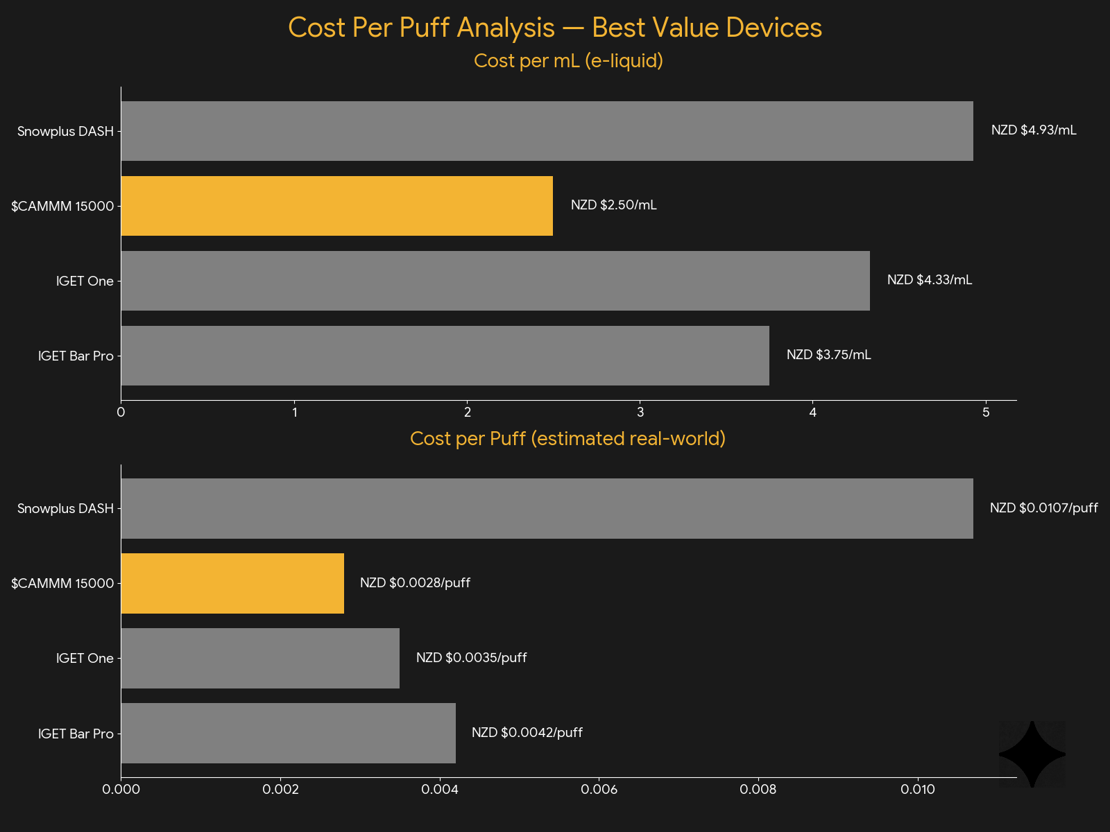 Cost per ml and cost per puff comparison chart showing CAMMM 15000 with best value at 0.0028 NZD per puff